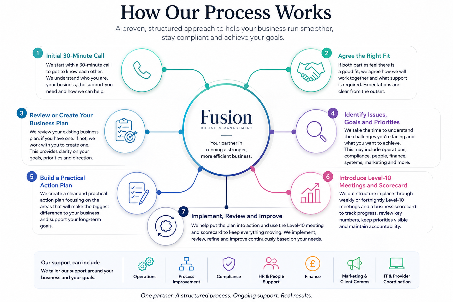 Fusion Business Management seven-stage client process from initial call to ongoing improvement